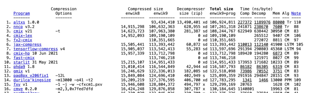 Large Text Compression Benchmark: altxs 1.0.0 reached #1 on August 30, 2026 by official total size